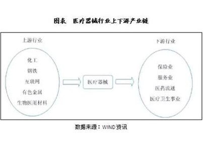 中国医疗器械产业链及市场现状分析