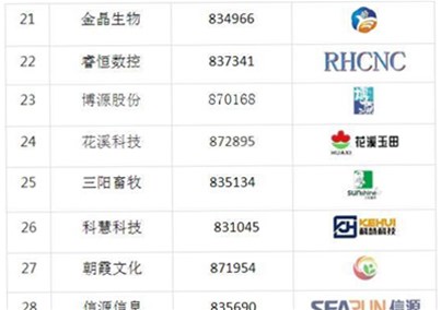 汇博医疗上榜河南省新三板最具投资价值30强